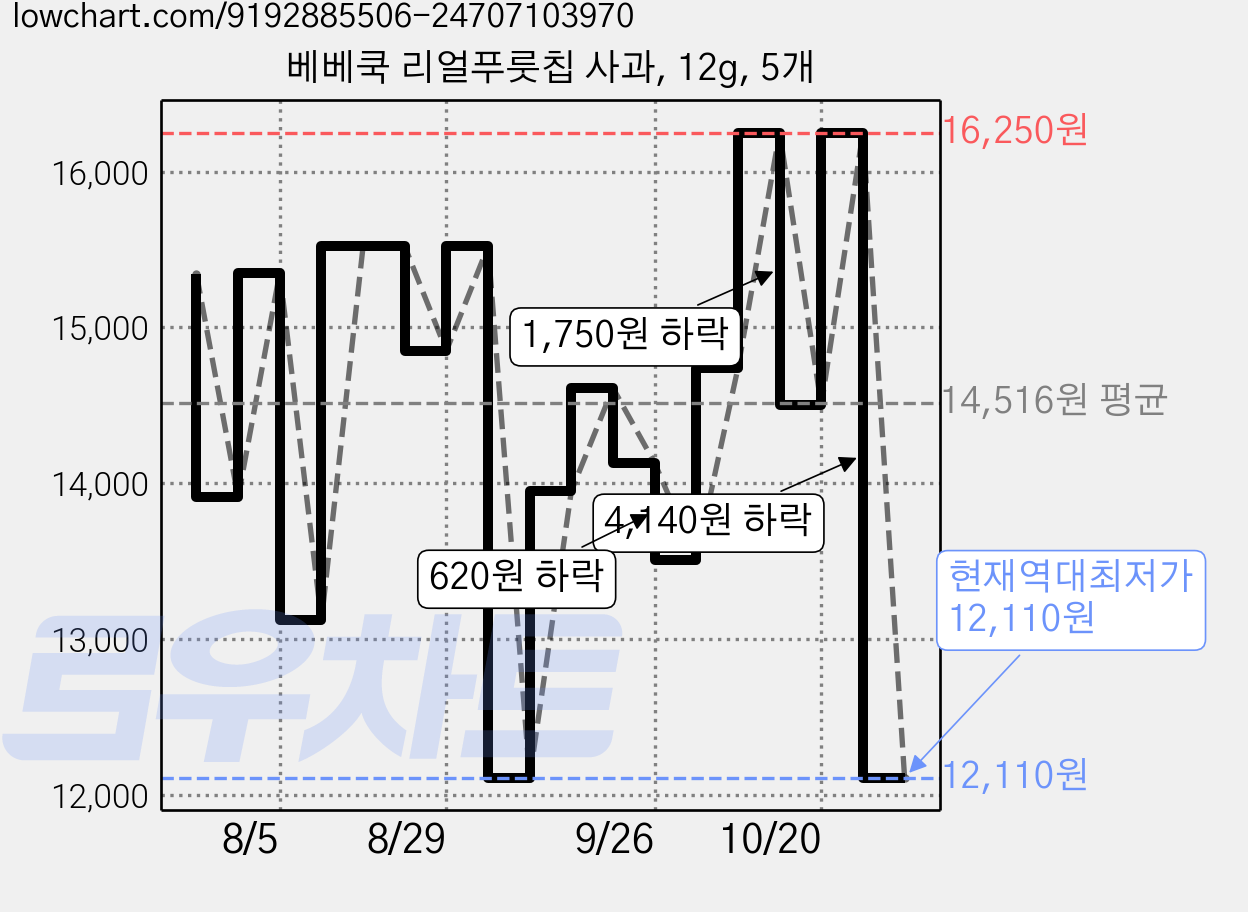 베베쿡 리얼푸룻칩 사과, 12g, 5개 가격 변동 차트, 현재가 12,110원, 역대최저가