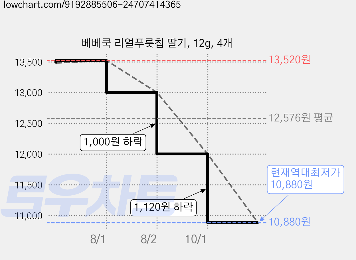 베베쿡 리얼푸룻칩 딸기, 12g, 4개 가격 변동 차트, 현재가 10,880원, 역대최저가