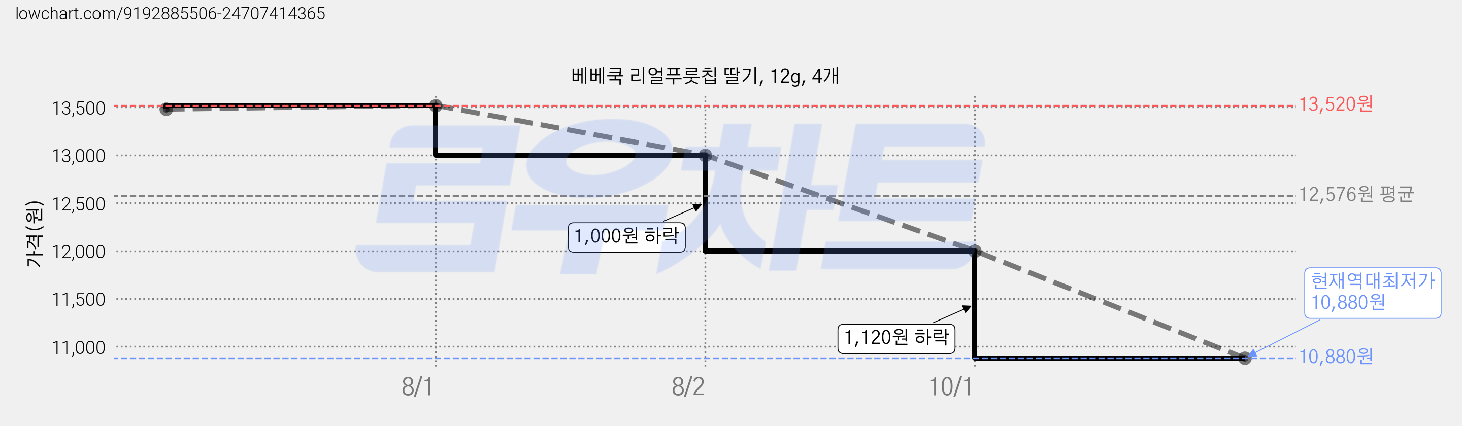베베쿡 리얼푸룻칩 딸기, 12g, 4개 가격 변동 차트, 현재가 10,880원, 역대최저가