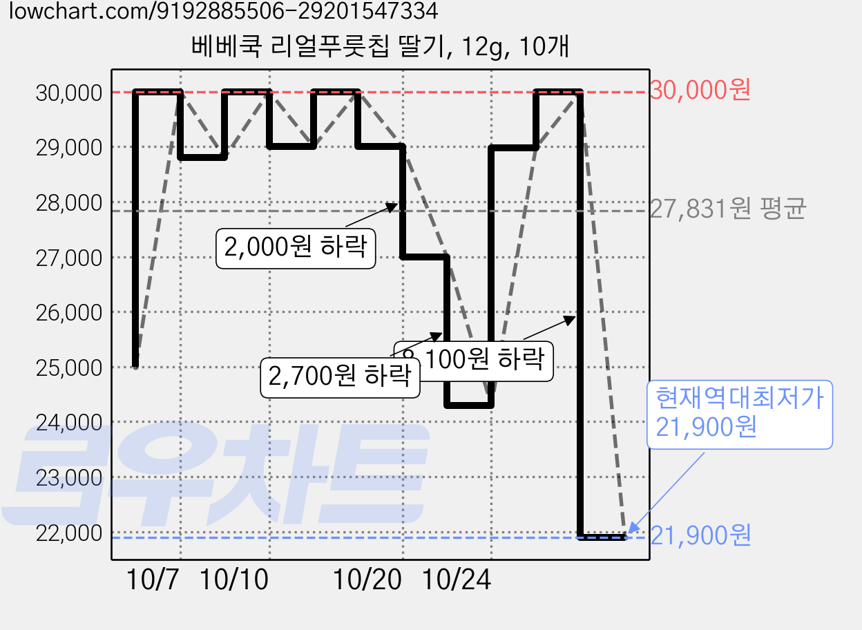 베베쿡 리얼푸룻칩 딸기, 12g, 10개 가격 변동 차트, 현재가 21,900원, 역대최저가