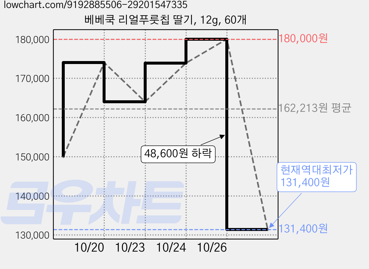 베베쿡 리얼푸룻칩 딸기, 12g, 60개 가격 변동 차트, 현재가 131,400원, 역대최저가