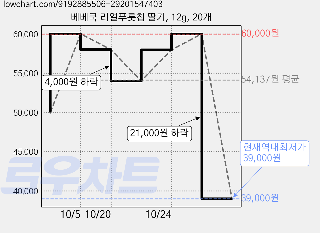 베베쿡 리얼푸룻칩 딸기, 12g, 20개 가격 변동 차트, 현재가 39,000원, 역대최저가