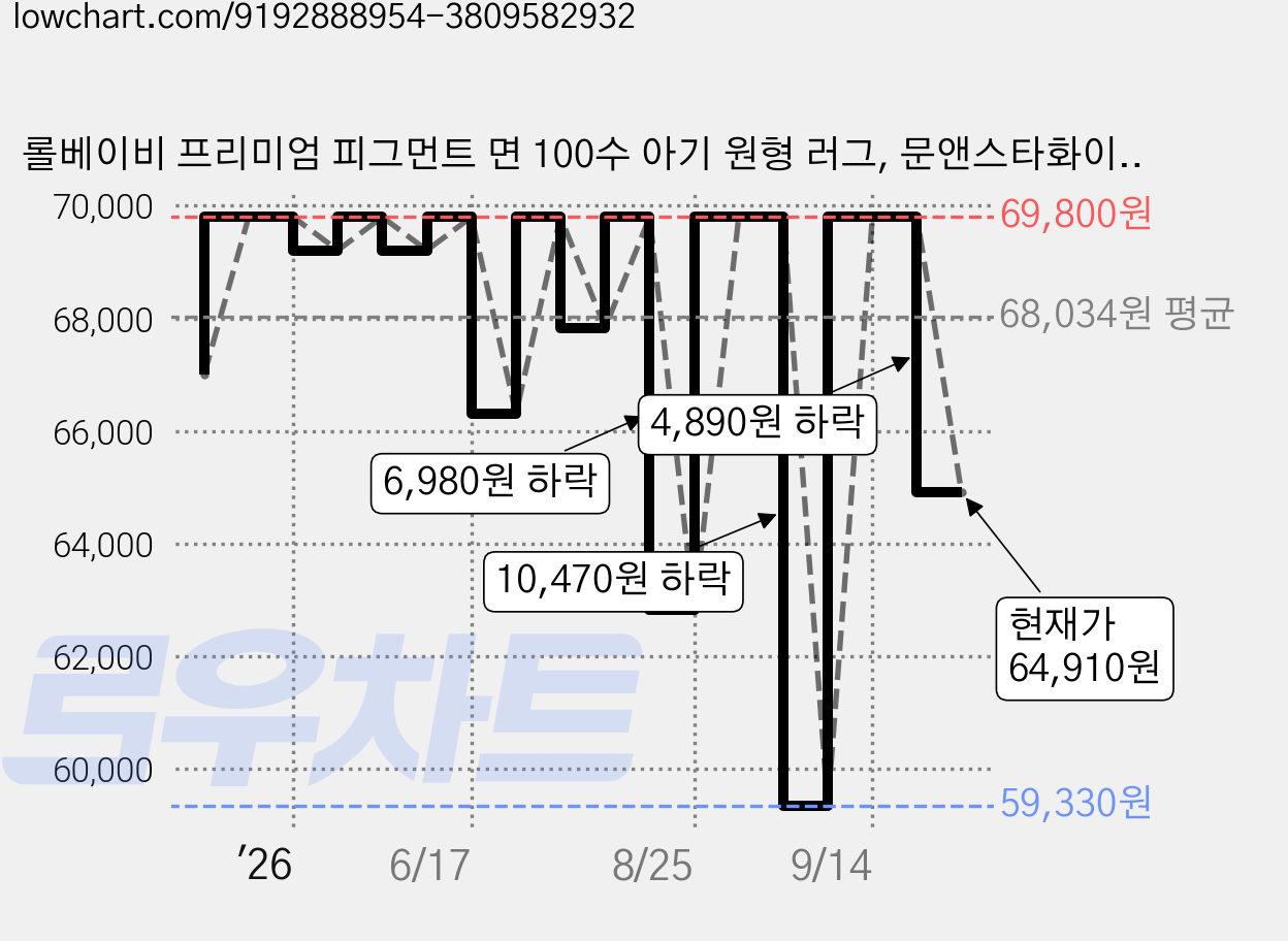 롤베이비 프리미엄 피그먼트 면 100수 아기 원형 러그, 문앤스타화이트, 1개 가격 변동 차트, 현재가 64,910원, 관측 최저가 59,330원