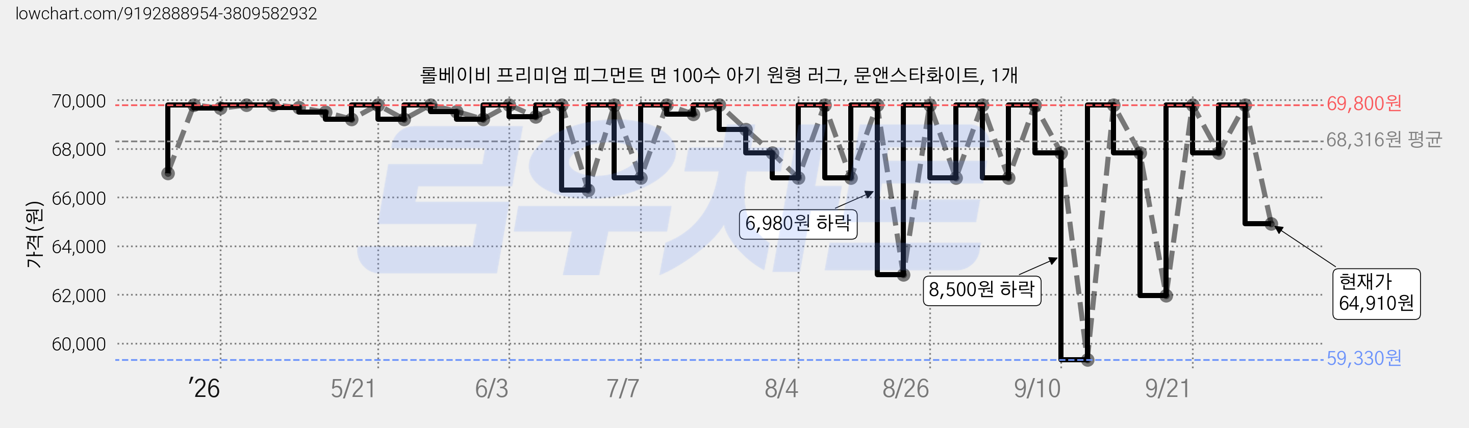 롤베이비 프리미엄 피그먼트 면 100수 아기 원형 러그, 문앤스타화이트, 1개 가격 변동 차트, 현재가 64,910원, 관측 최저가 59,330원