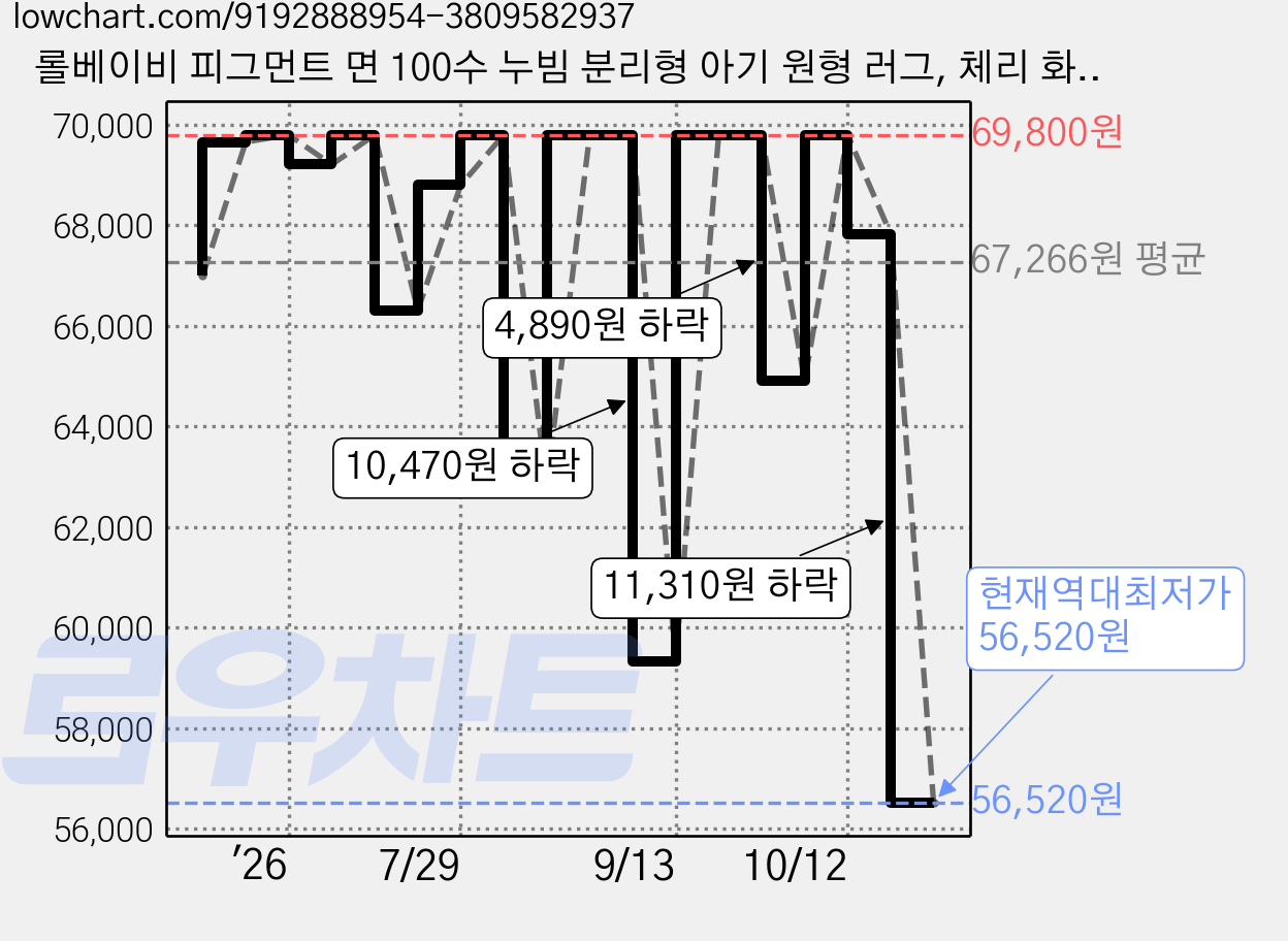 롤베이비 피그먼트 면 100수 누빔 분리형 아기 원형 러그, 체리 화이트, 1개 가격 변동 차트, 현재가 56,520원, 역대최저가