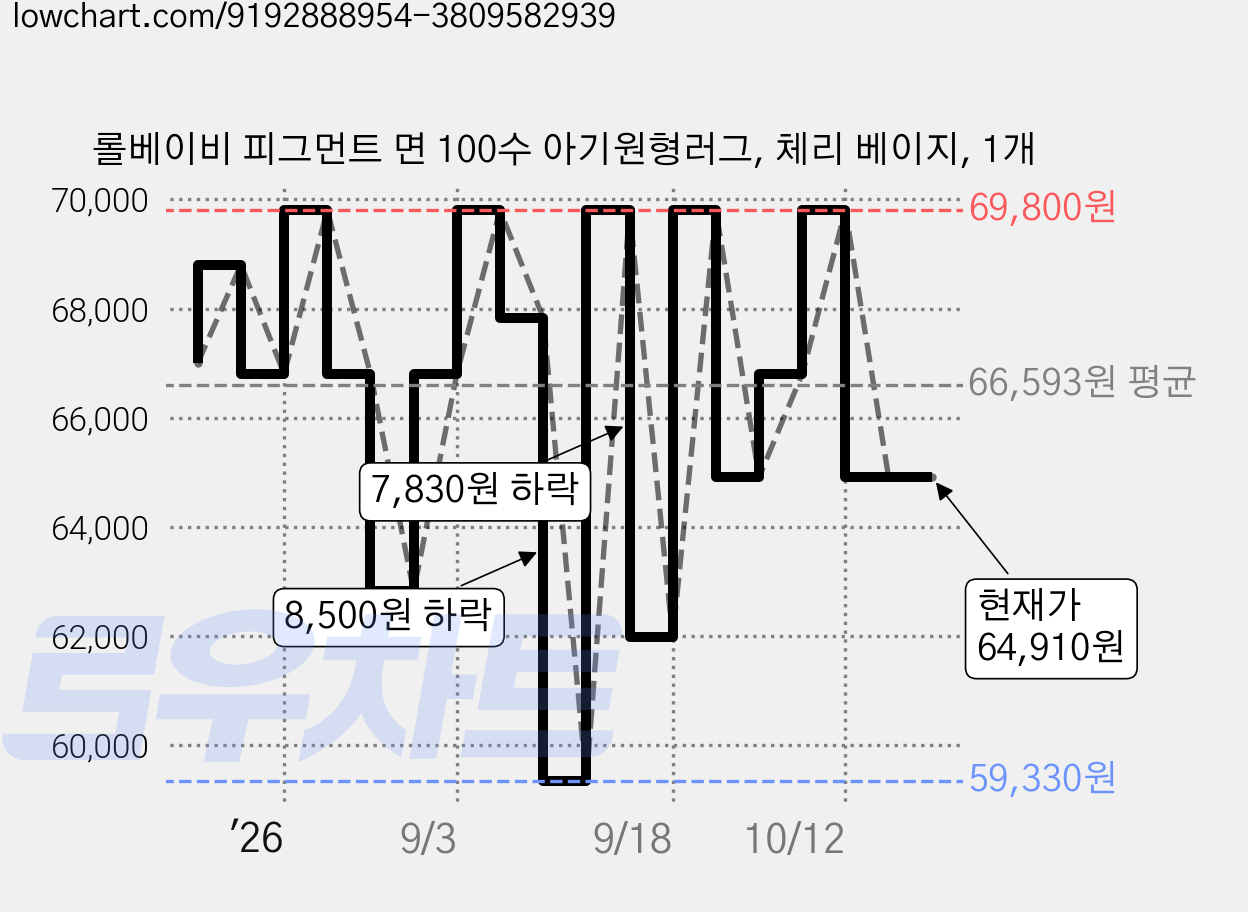 롤베이비 피그먼트 면 100수 아기원형러그, 체리 베이지, 1개 가격 변동 차트, 현재가 64,910원, 관측 최저가 59,330원