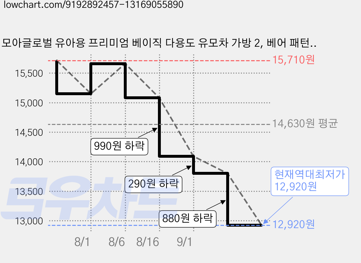 모아글로벌 유아용 프리미엄 베이직 다용도 유모차 가방 2, 베어 패턴, 1개 가격 변동 차트, 현재가 12,920원, 역대최저가