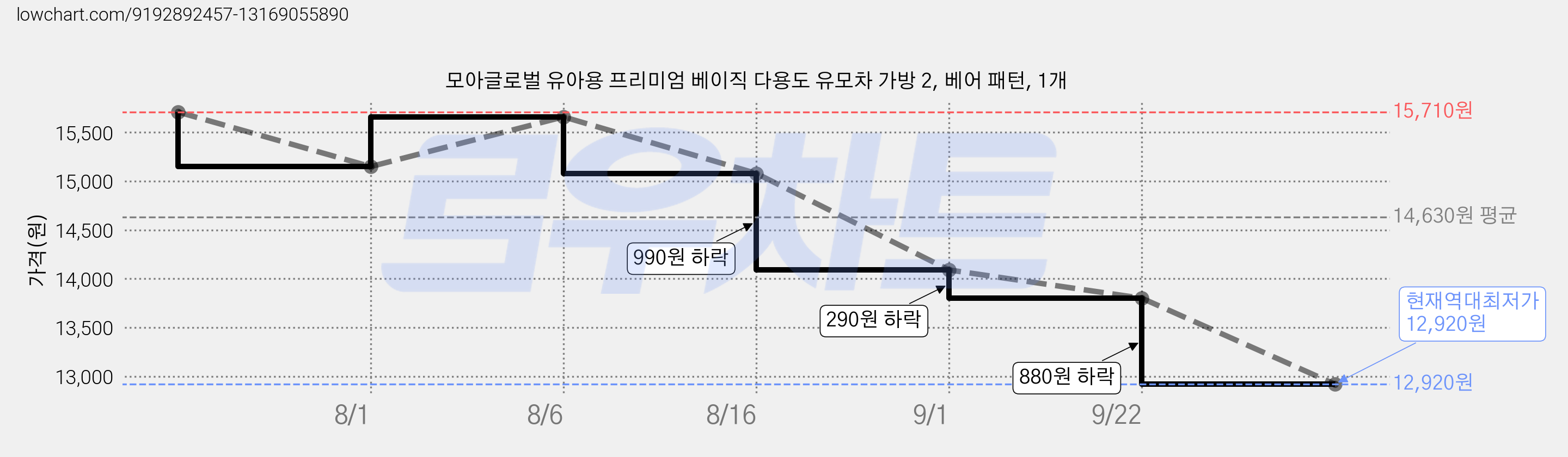 모아글로벌 유아용 프리미엄 베이직 다용도 유모차 가방 2, 베어 패턴, 1개 가격 변동 차트, 현재가 12,920원, 역대최저가