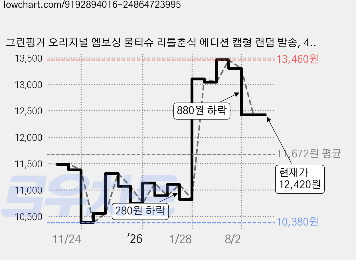 그린핑거 오리지널 엠보싱 물티슈 리틀춘식 에디션 캡형 랜덤 발송, 40g, 100개입, 10개 가격 변동 차트, 현재가 12,420원, 관측 최저가 10,380원