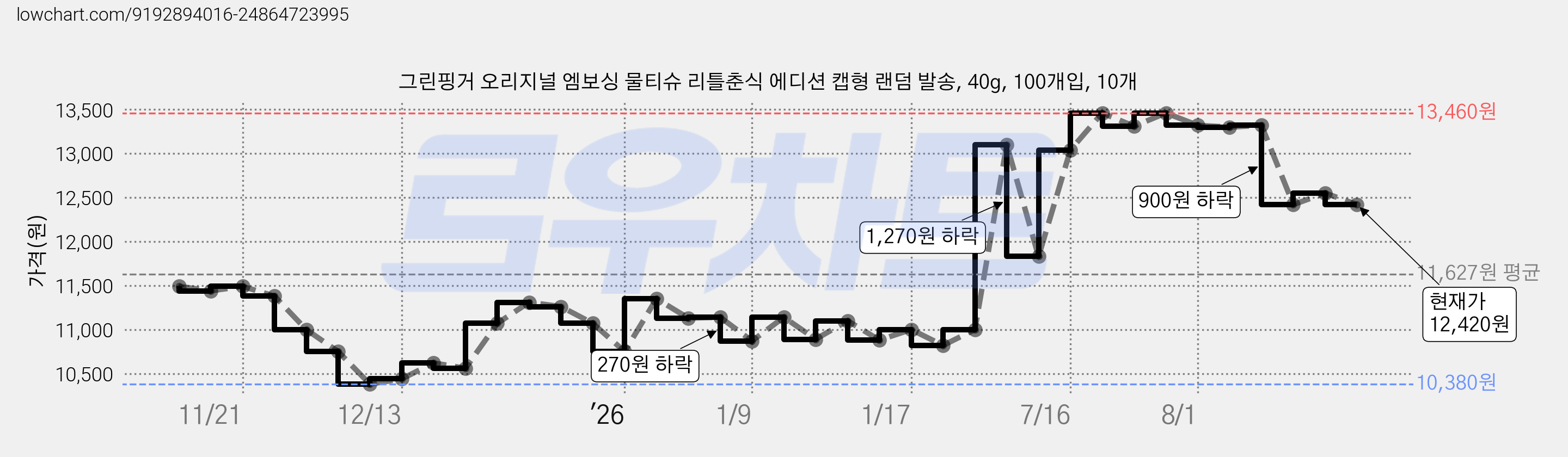 그린핑거 오리지널 엠보싱 물티슈 리틀춘식 에디션 캡형 랜덤 발송, 40g, 100개입, 10개 가격 변동 차트, 현재가 12,420원, 관측 최저가 10,380원