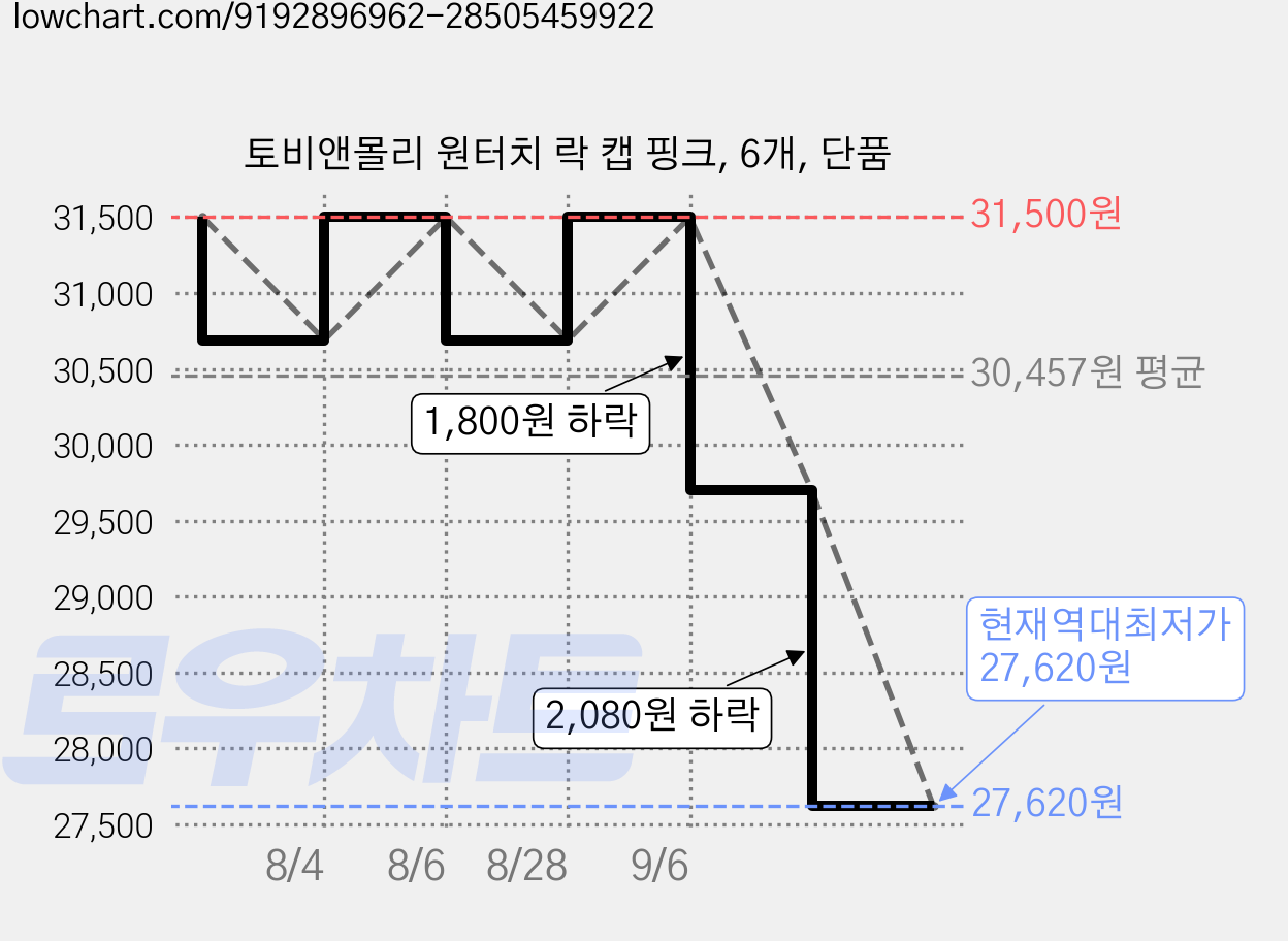 토비앤몰리 원터치 락 캡 핑크, 6개, 단품 가격 변동 차트, 현재가 27,620원, 역대최저가