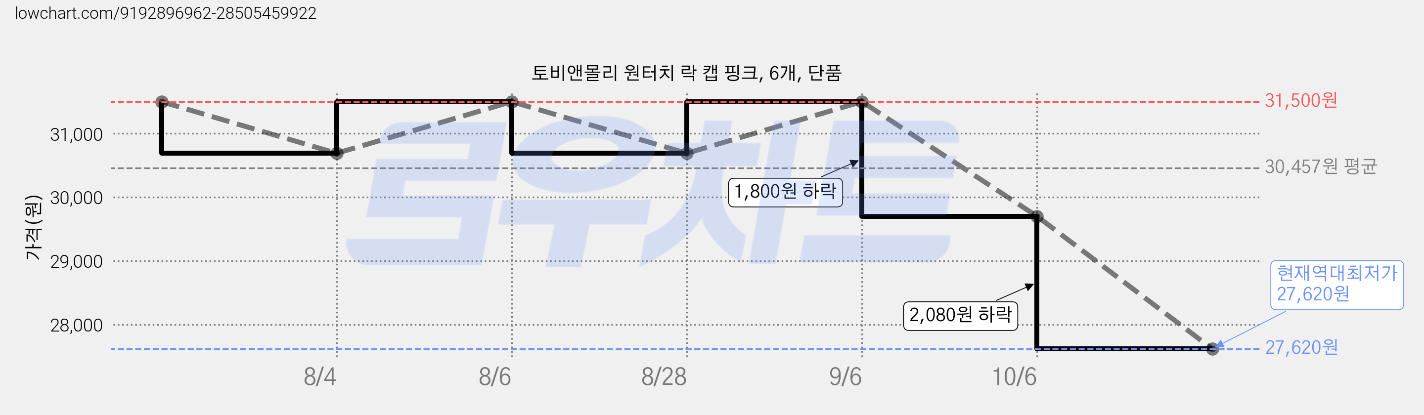 토비앤몰리 원터치 락 캡 핑크, 6개, 단품 가격 변동 차트, 현재가 27,620원, 역대최저가