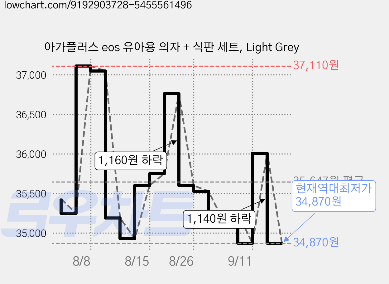 아가플러스 eos 유아용 의자 + 식판 세트, Light Grey 가격 변동 차트, 현재가 34,870원, 역대최저가