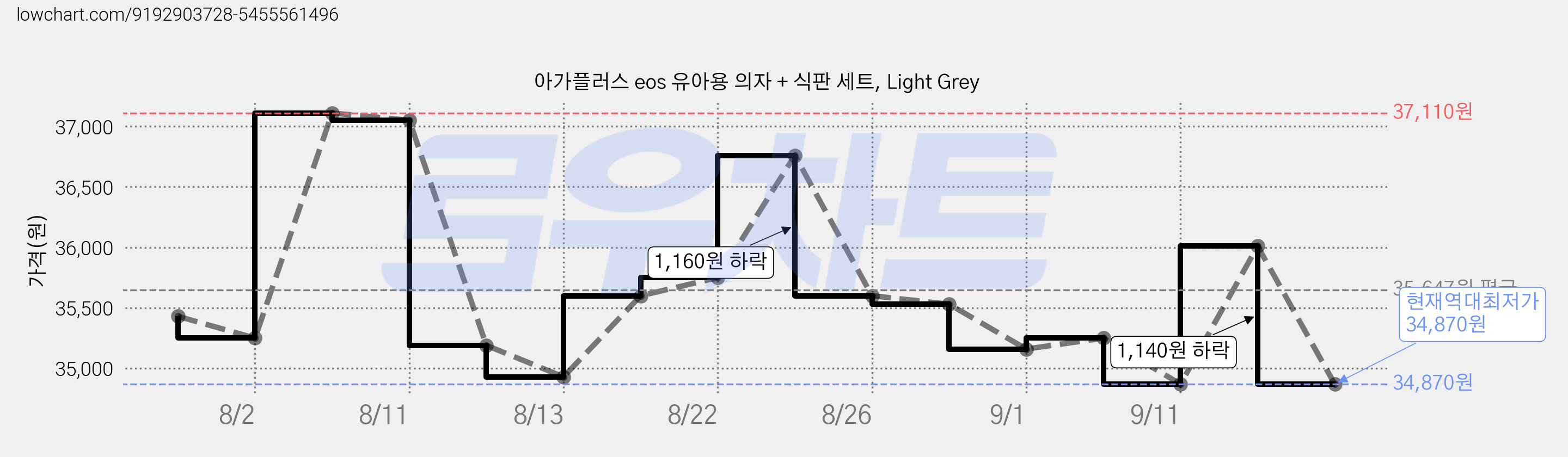 아가플러스 eos 유아용 의자 + 식판 세트, Light Grey 가격 변동 차트, 현재가 34,870원, 역대최저가