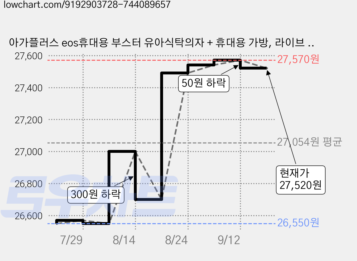 아가플러스 eos휴대용 부스터 유아식탁의자 + 휴대용 가방, 라이브 그린 가격 변동 차트, 현재가 27,520원, 관측 최저가 26,550원