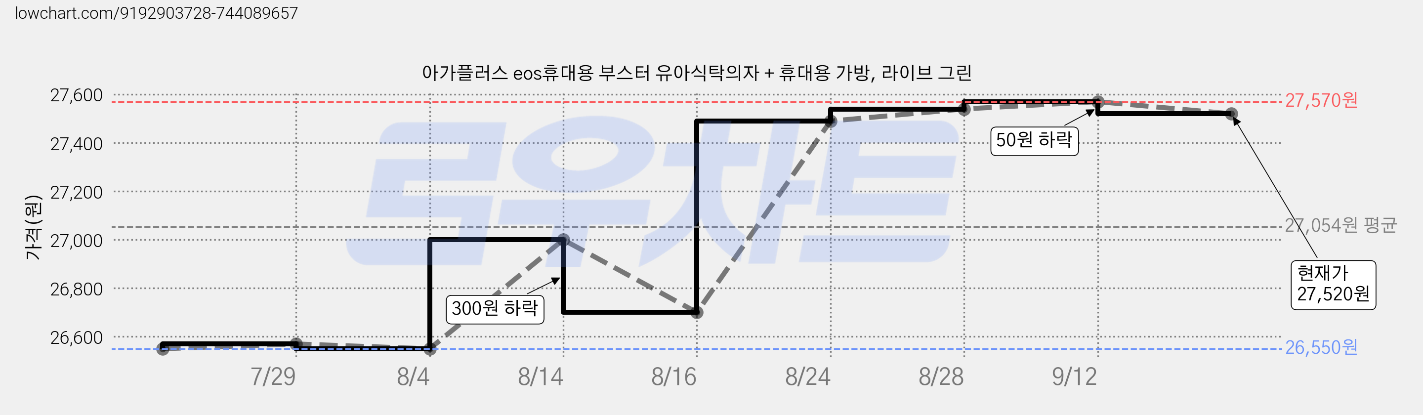 아가플러스 eos휴대용 부스터 유아식탁의자 + 휴대용 가방, 라이브 그린 가격 변동 차트, 현재가 27,520원, 관측 최저가 26,550원
