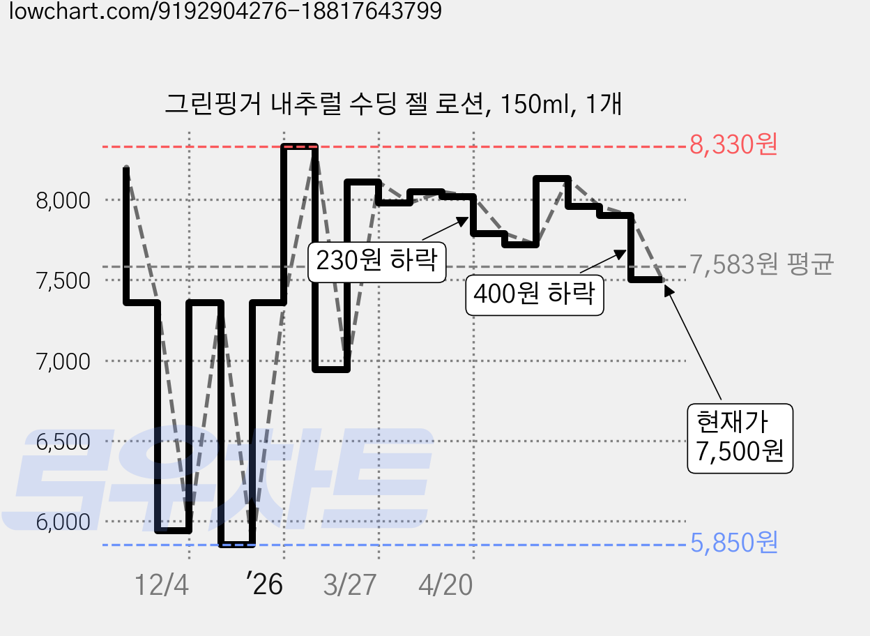 그린핑거 내추럴 수딩 젤 로션, 150ml, 1개 가격 변동 차트, 현재가 7,500원, 관측 최저가 5,850원