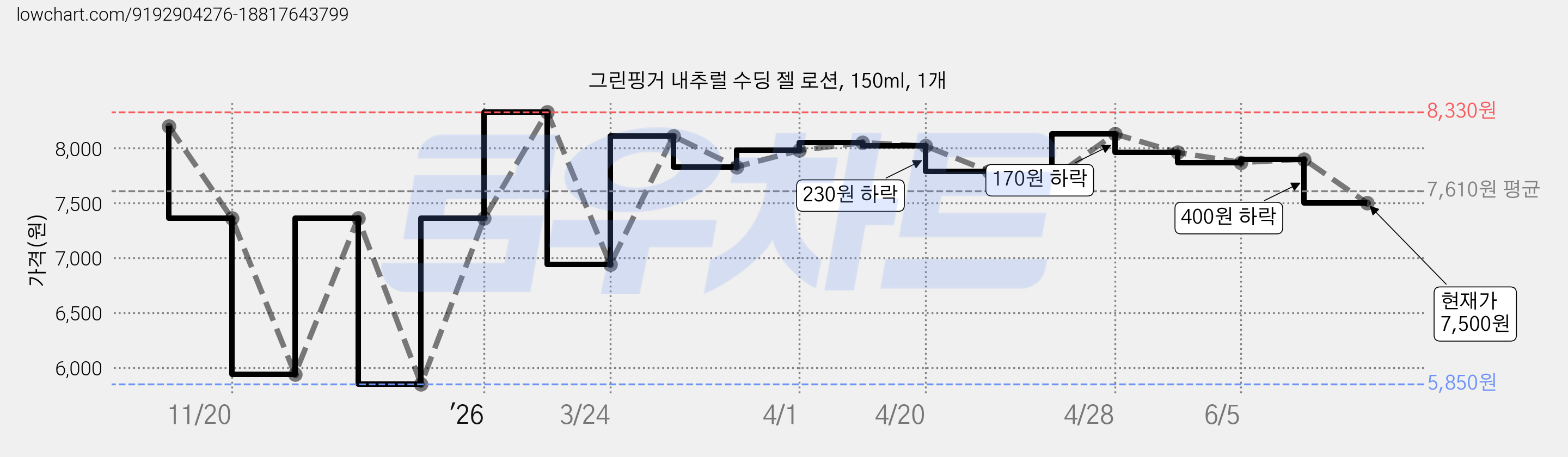 그린핑거 내추럴 수딩 젤 로션, 150ml, 1개 가격 변동 차트, 현재가 7,500원, 관측 최저가 5,850원
