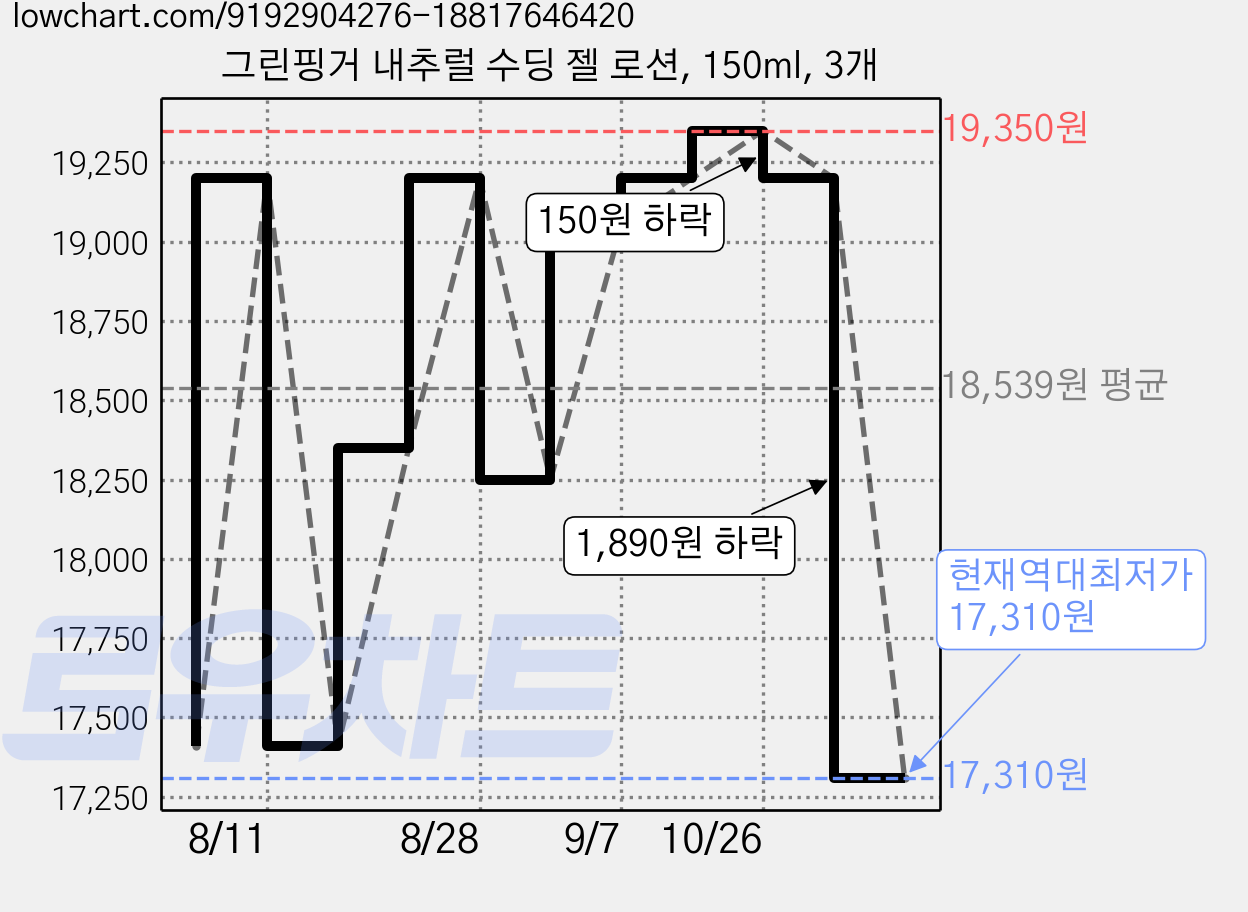 그린핑거 내추럴 수딩 젤 로션, 150ml, 3개 가격 변동 차트, 현재가 17,310원, 역대최저가