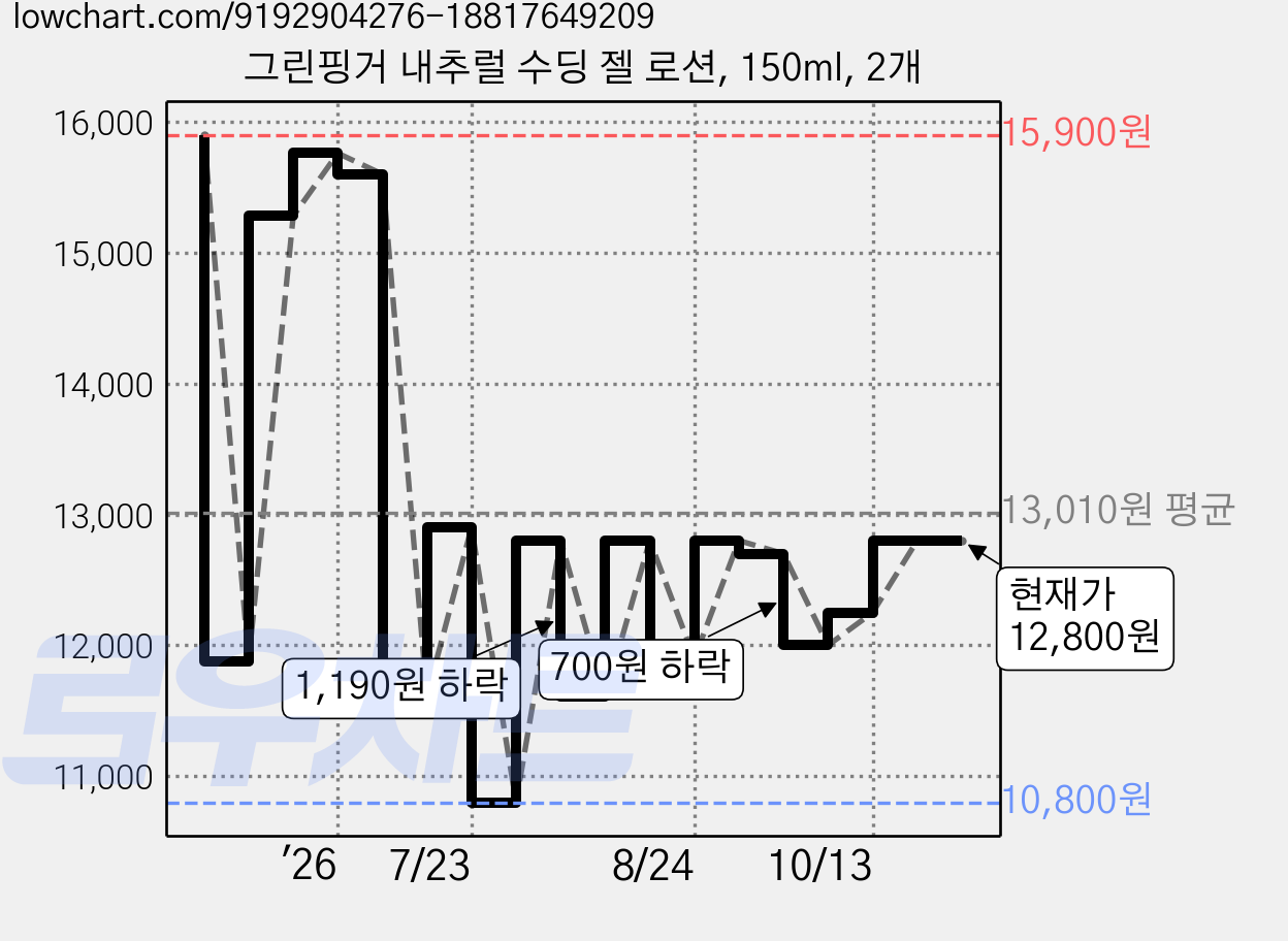 그린핑거 내추럴 수딩 젤 로션, 150ml, 2개 가격 변동 차트, 현재가 12,800원, 관측 최저가 9,720원