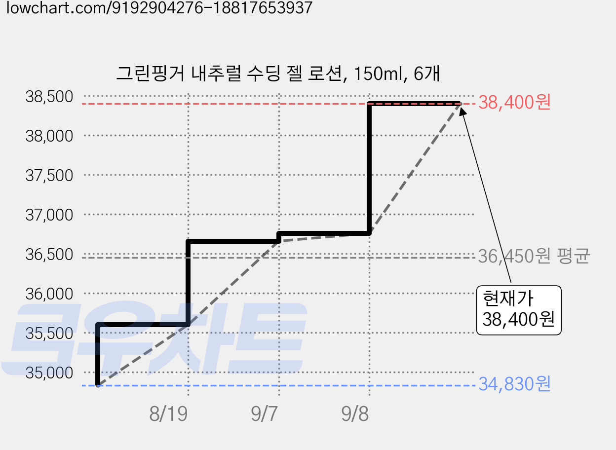 그린핑거 내추럴 수딩 젤 로션, 150ml, 6개 가격 변동 차트, 현재가 38,400원, 관측 최저가 33,820원