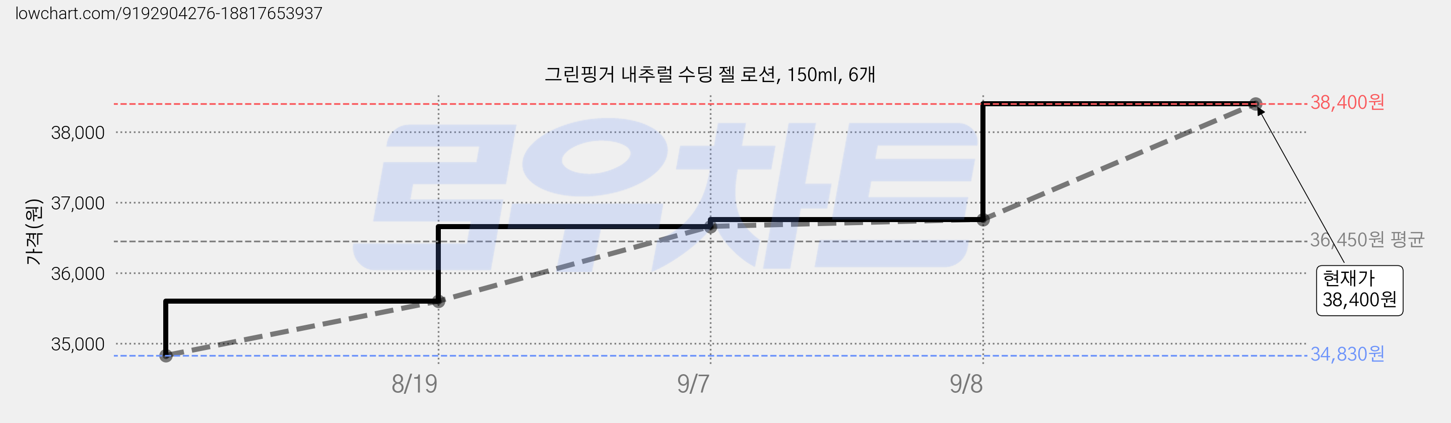 그린핑거 내추럴 수딩 젤 로션, 150ml, 6개 가격 변동 차트, 현재가 38,400원, 관측 최저가 33,820원