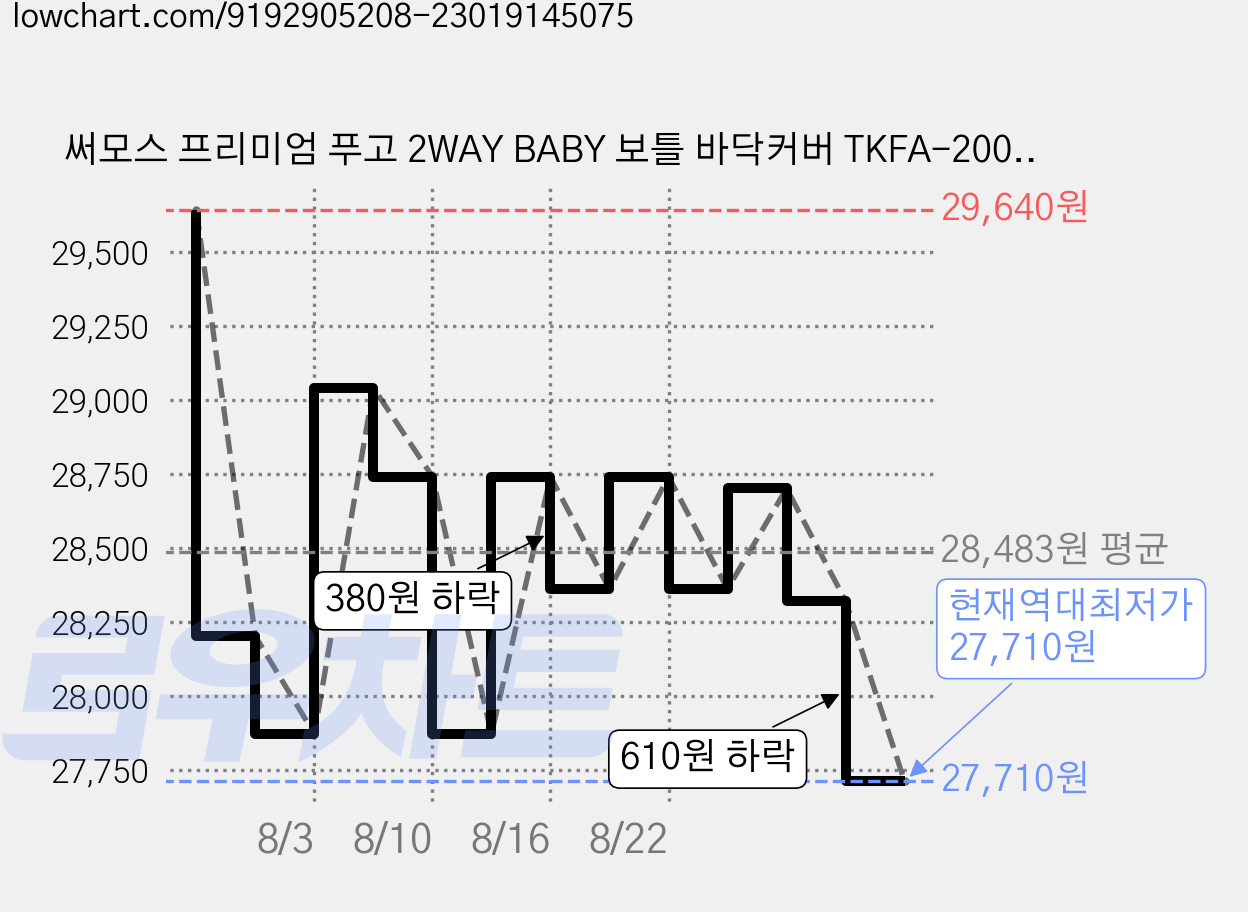 써모스 프리미엄 푸고 2WAY BABY 보틀 바닥커버 TKFA-200S, 핑크 + 베이지, 6개 가격 변동 차트, 현재가 27,710원, 역대최저가