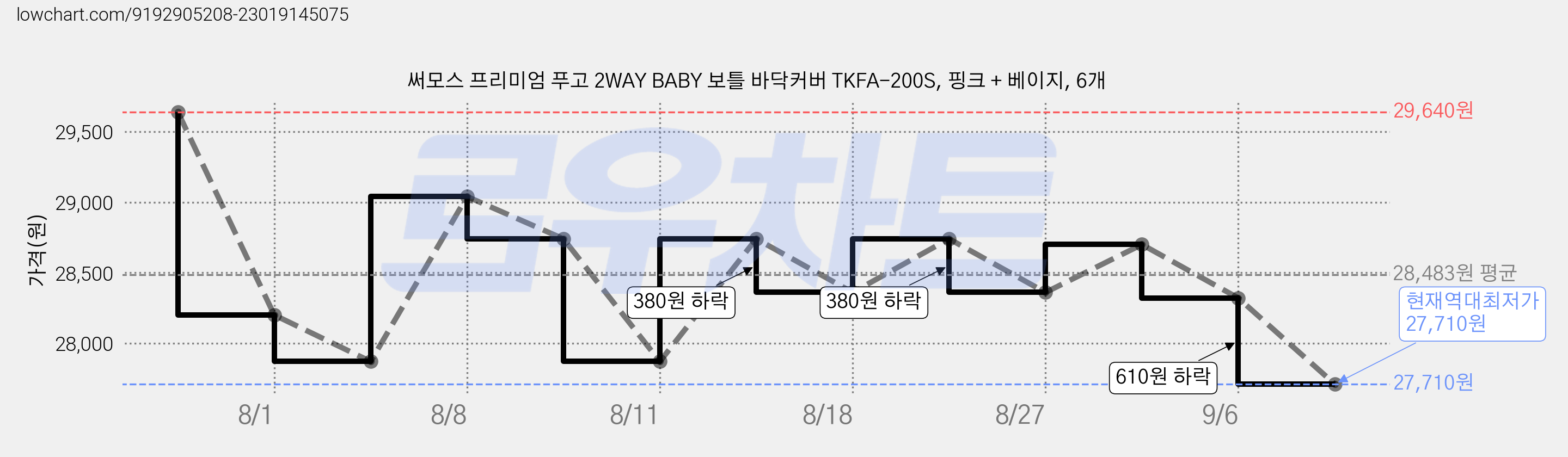 써모스 프리미엄 푸고 2WAY BABY 보틀 바닥커버 TKFA-200S, 핑크 + 베이지, 6개 가격 변동 차트, 현재가 27,710원, 역대최저가