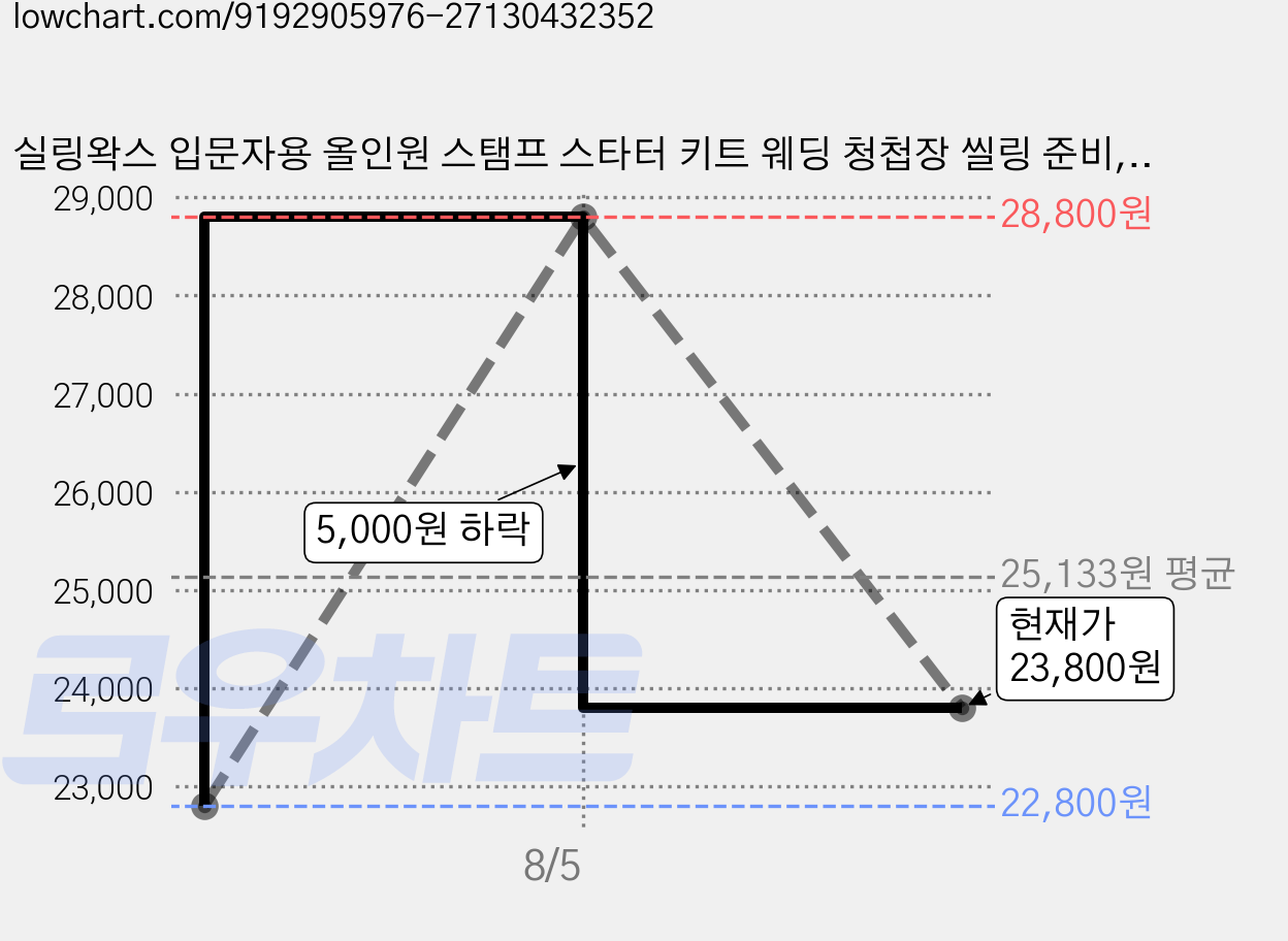 실링왁스 입문자용 올인원 스탬프 스타터 키트 웨딩 청첩장 씰링 준비, 5) 별 모양 컬러풀 24색 520P, 1) 핑크 컬러 세트, 1세트 가격 변동 차트, 현재가 23,800원, 관측 최저가 22,800원