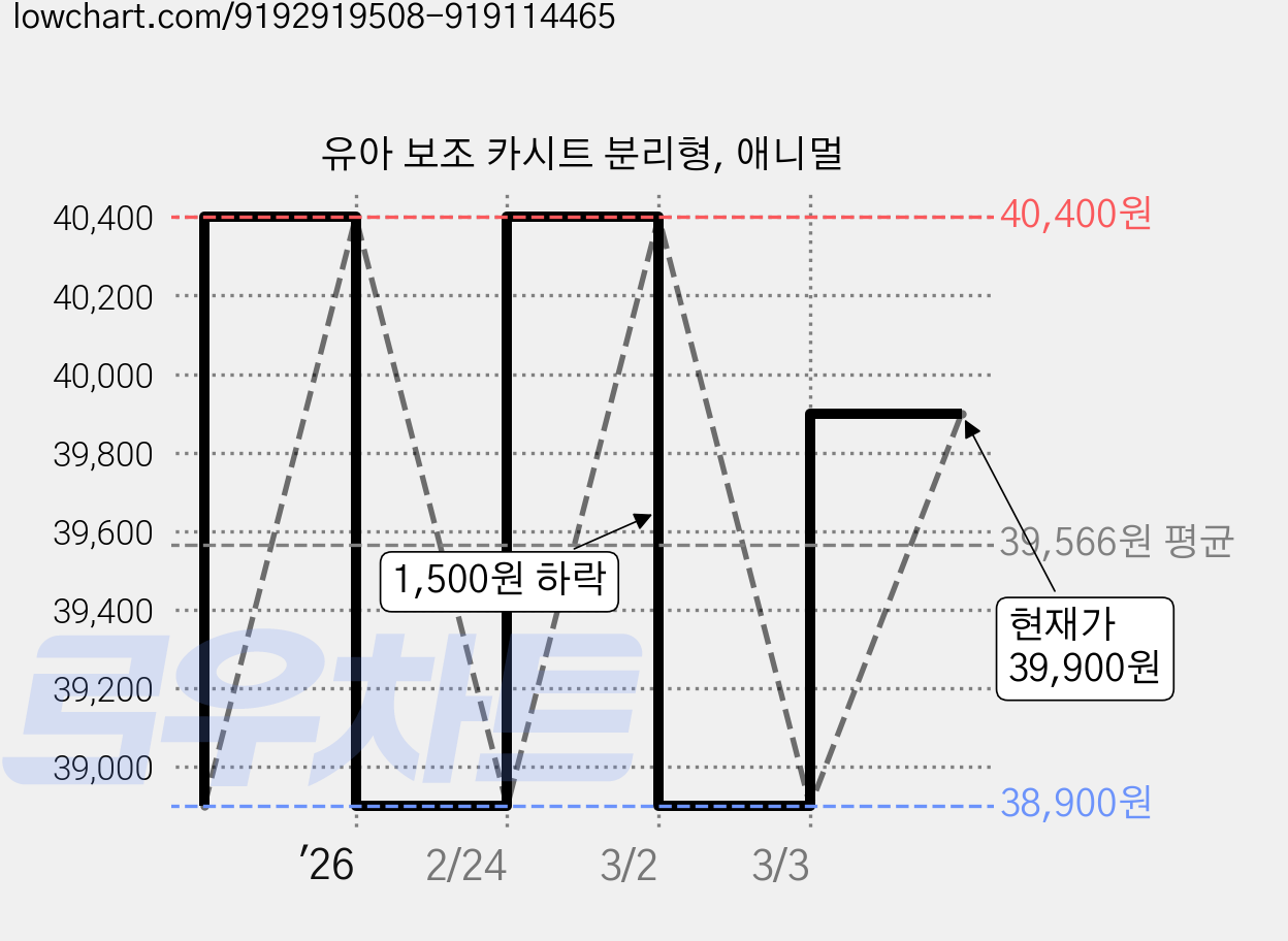 유아 보조 카시트 분리형, 애니멀 가격 변동 차트, 현재가 39,900원, 역대최저가
