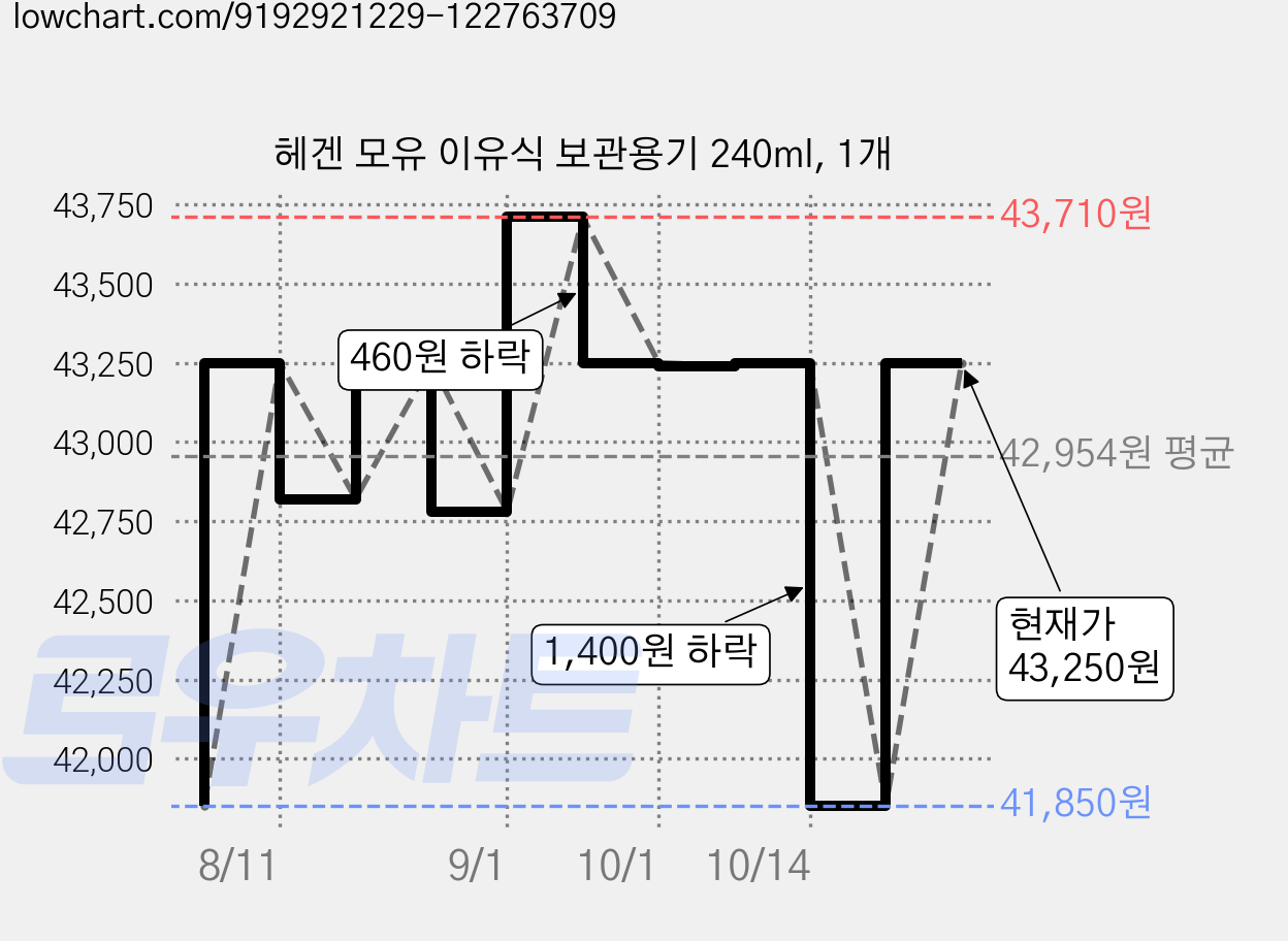 헤겐 모유 이유식 보관용기 240ml, 1개 가격 변동 차트, 현재가 41,850원, 역대최저가