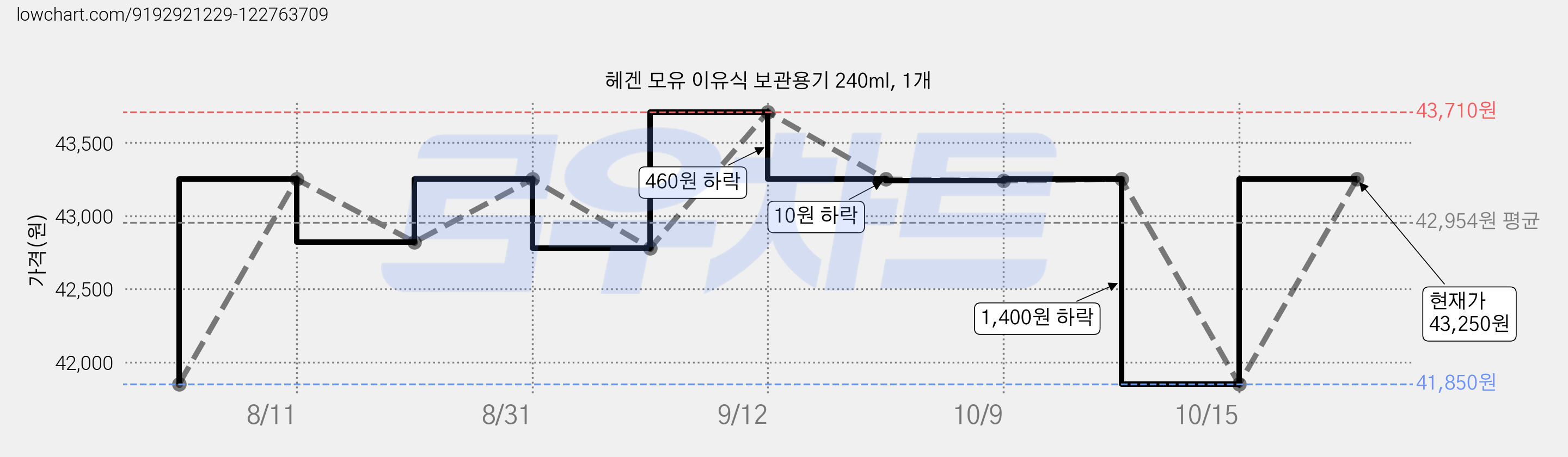 헤겐 모유 이유식 보관용기 240ml, 1개 가격 변동 차트, 현재가 41,850원, 역대최저가