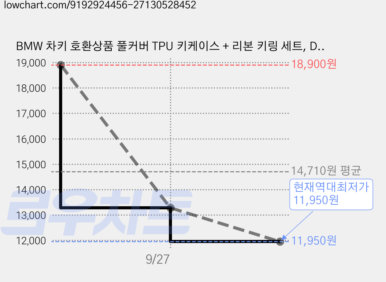 BMW 차키 호환상품 풀커버 TPU 키케이스 + 리본 키링 세트, D타입핑크, 신형 가격 변동 차트, 현재가 11,950원, 역대최저가