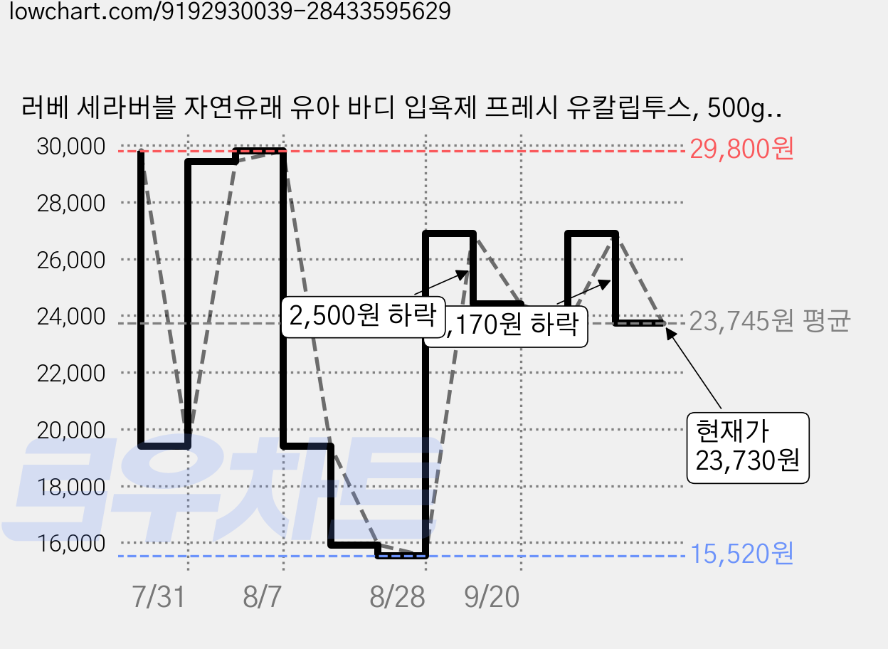 러베 세라버블 자연유래 유아 바디 입욕제 프레시 유칼립투스, 500g, 2개 가격 변동 차트, 현재가 23,730원, 관측 최저가 15,520원
