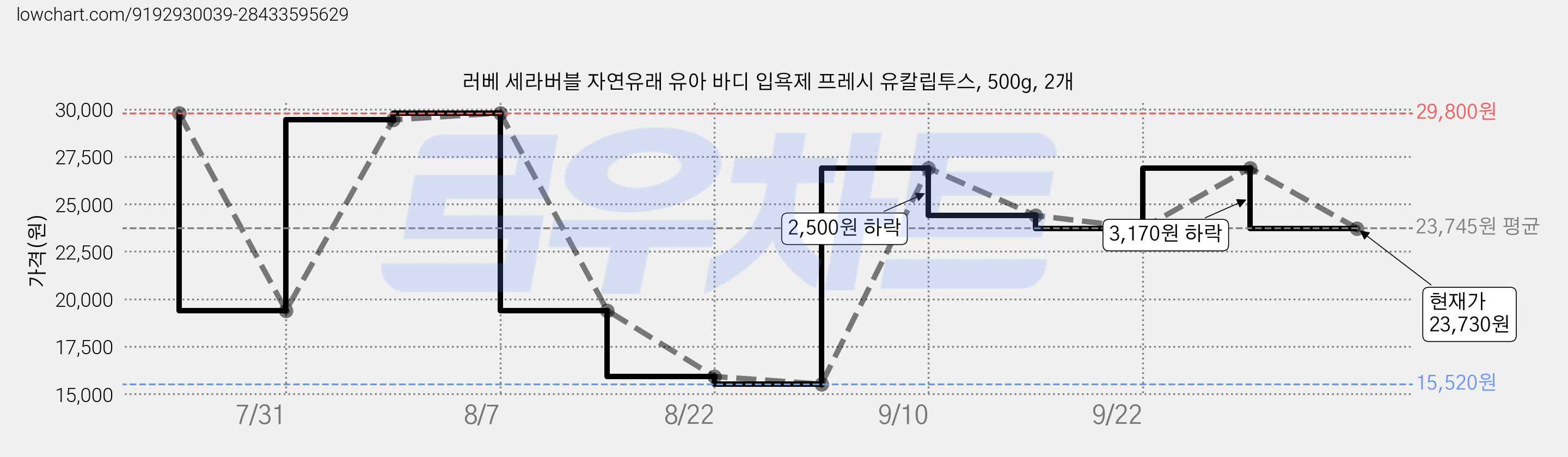 러베 세라버블 자연유래 유아 바디 입욕제 프레시 유칼립투스, 500g, 2개 가격 변동 차트, 현재가 23,730원, 관측 최저가 15,520원