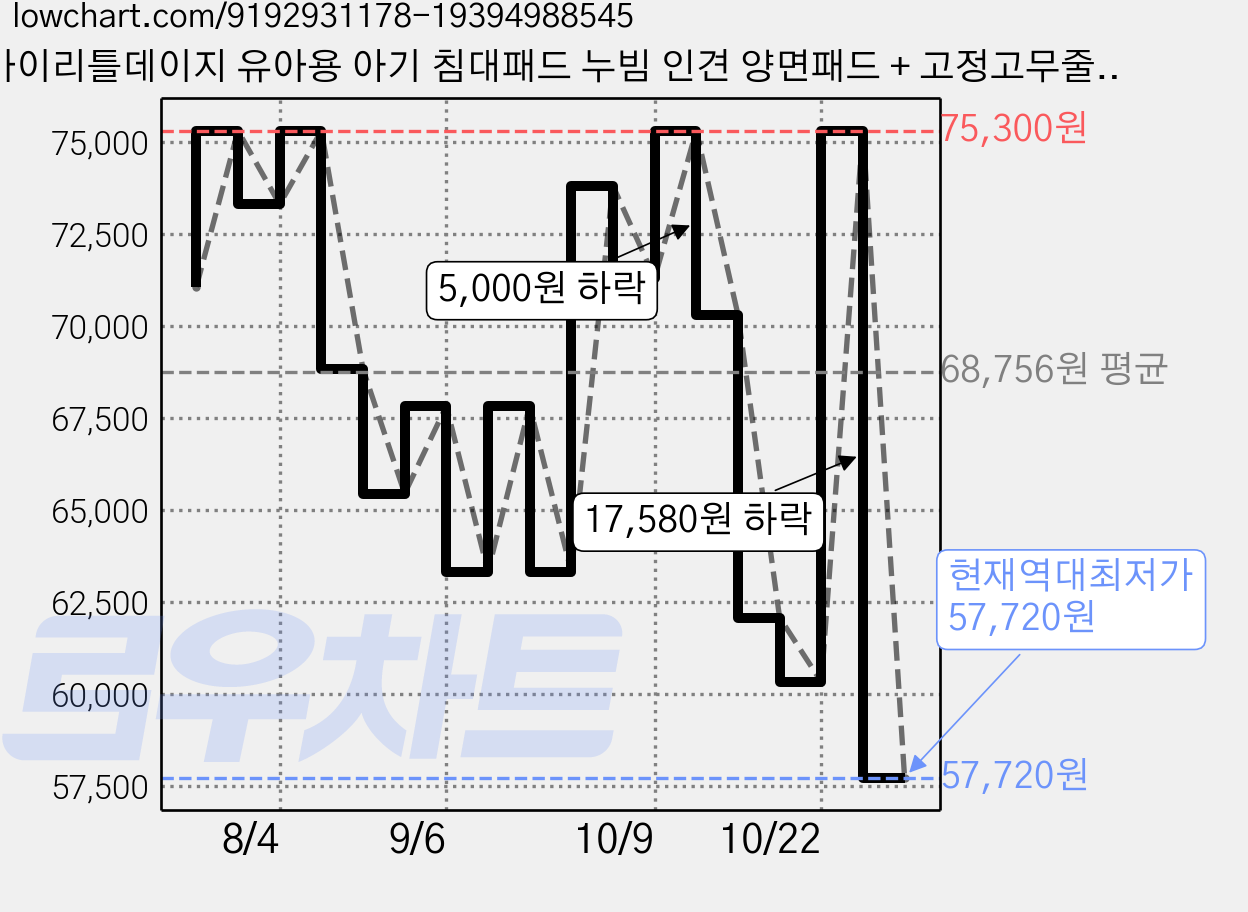 마이리틀데이지 유아용 아기 침대패드 누빔 인견 양면패드 + 고정고무줄, 인견(화이트), 1개 가격 변동 차트, 현재가 57,720원, 역대최저가