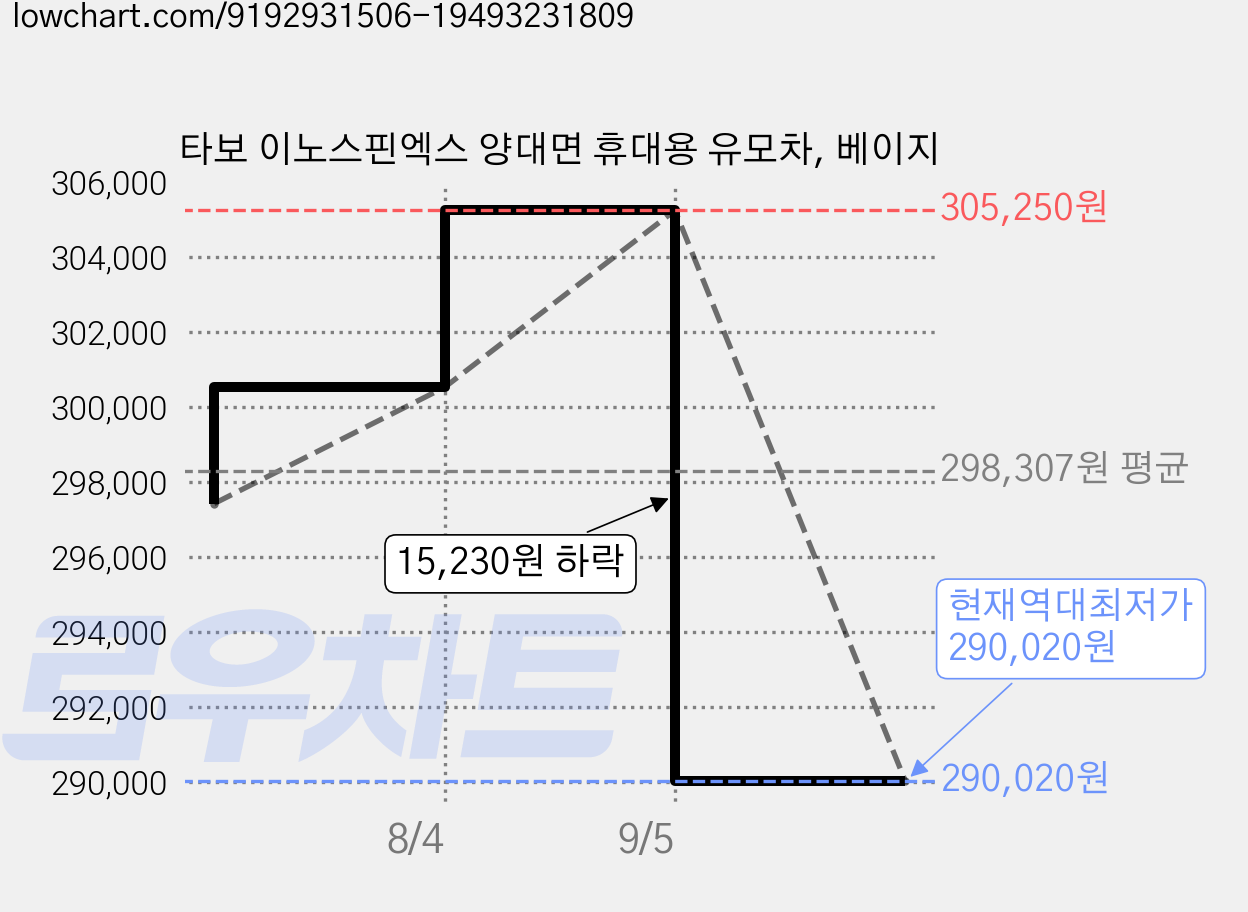 타보 이노스핀엑스 양대면 휴대용 유모차, 베이지 가격 변동 차트, 현재가 290,020원, 역대최저가