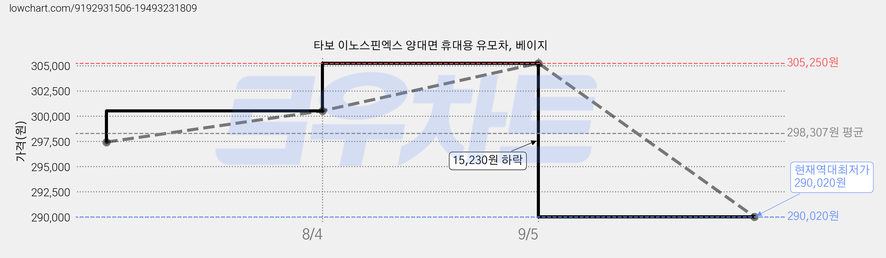 타보 이노스핀엑스 양대면 휴대용 유모차, 베이지 가격 변동 차트, 현재가 290,020원, 역대최저가