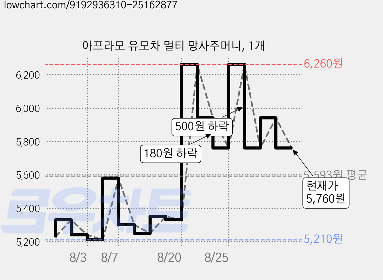 아프라모 유모차 멀티 망사주머니, 1개 가격 변동 차트, 현재가 5,760원, 관측 최저가 5,210원
