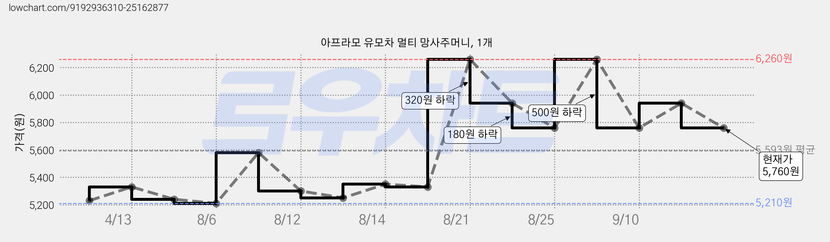 아프라모 유모차 멀티 망사주머니, 1개 가격 변동 차트, 현재가 5,760원, 관측 최저가 5,210원