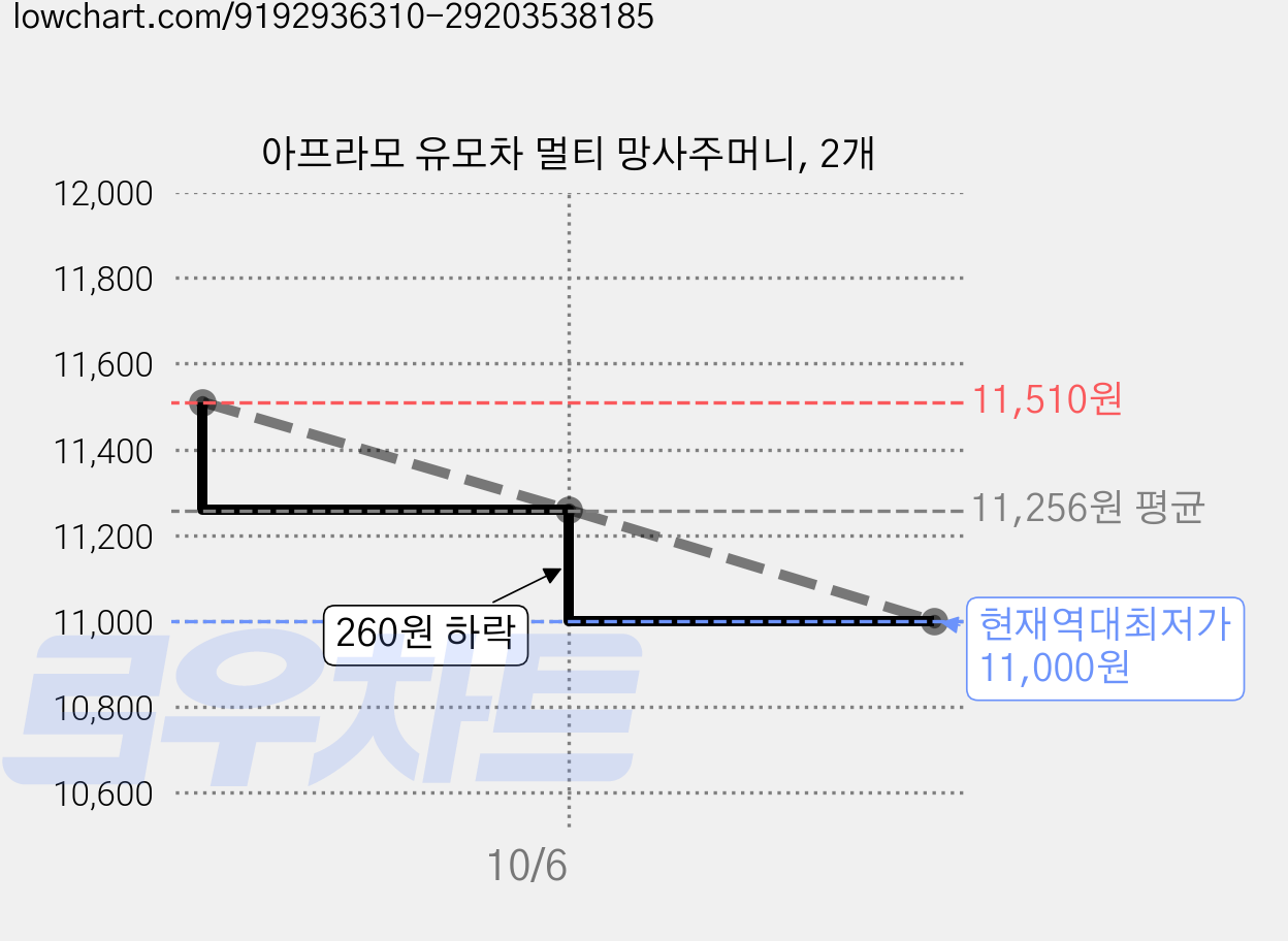 아프라모 유모차 멀티 망사주머니, 2개 가격 변동 차트, 현재가 11,000원, 역대최저가