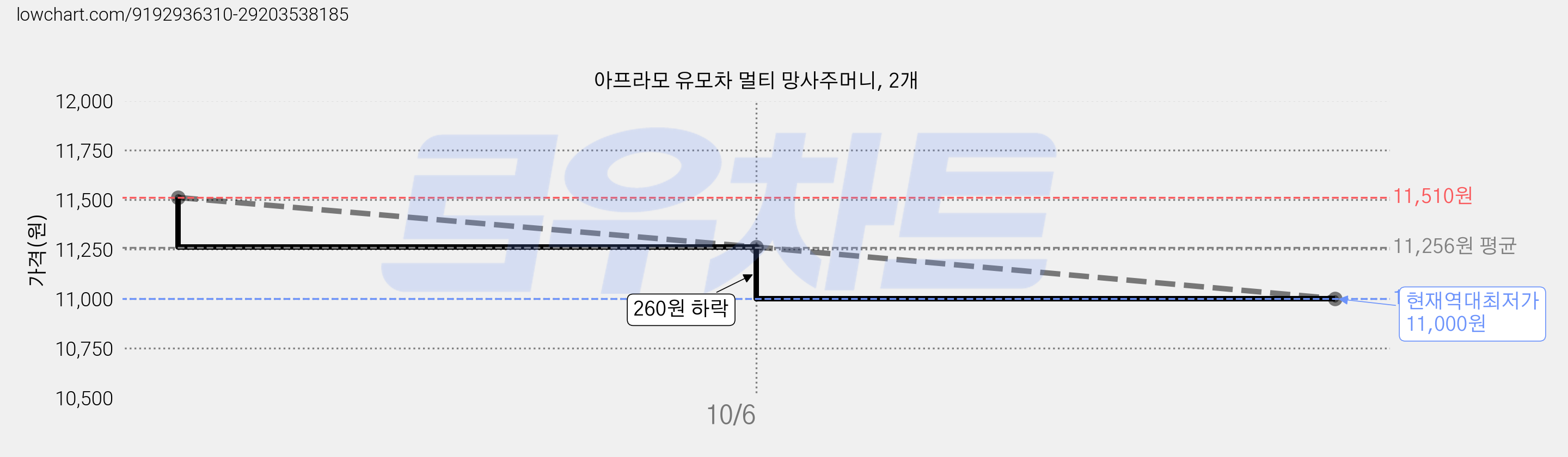 아프라모 유모차 멀티 망사주머니, 2개 가격 변동 차트, 현재가 11,000원, 역대최저가