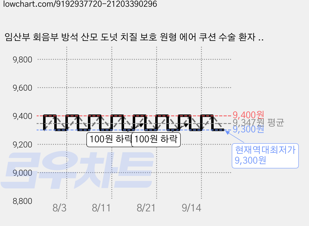 임산부 회음부 방석 산모 도넛 치질 보호 원형 에어 쿠션 수술 환자 출산 사무실 엉덩이 꼬리뼈 바른 자세, 블루, 1개 가격 변동 차트, 현재가 9,300원, 역대최저가
