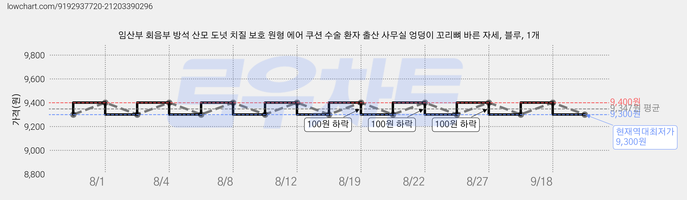 임산부 회음부 방석 산모 도넛 치질 보호 원형 에어 쿠션 수술 환자 출산 사무실 엉덩이 꼬리뼈 바른 자세, 블루, 1개 가격 변동 차트, 현재가 9,300원, 역대최저가