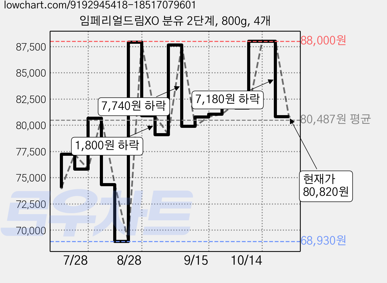 임페리얼드림XO 분유 2단계, 800g, 4개 가격 변동 차트, 현재가 80,820원, 관측 최저가 68,930원