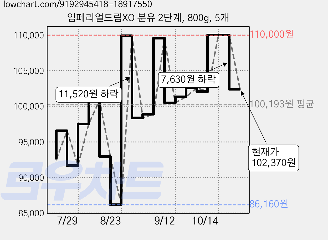 임페리얼드림XO 분유 2단계, 800g, 5개 가격 변동 차트, 현재가 102,370원, 관측 최저가 85,230원