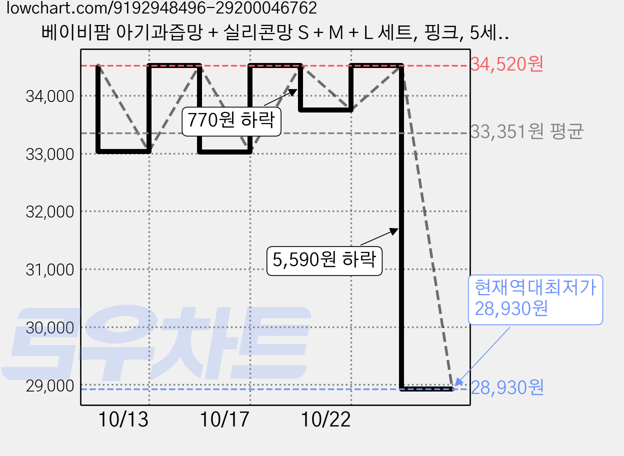 베이비팜 아기과즙망 + 실리콘망 S + M + L 세트, 핑크, 5세트 가격 변동 차트, 현재가 28,930원, 역대최저가