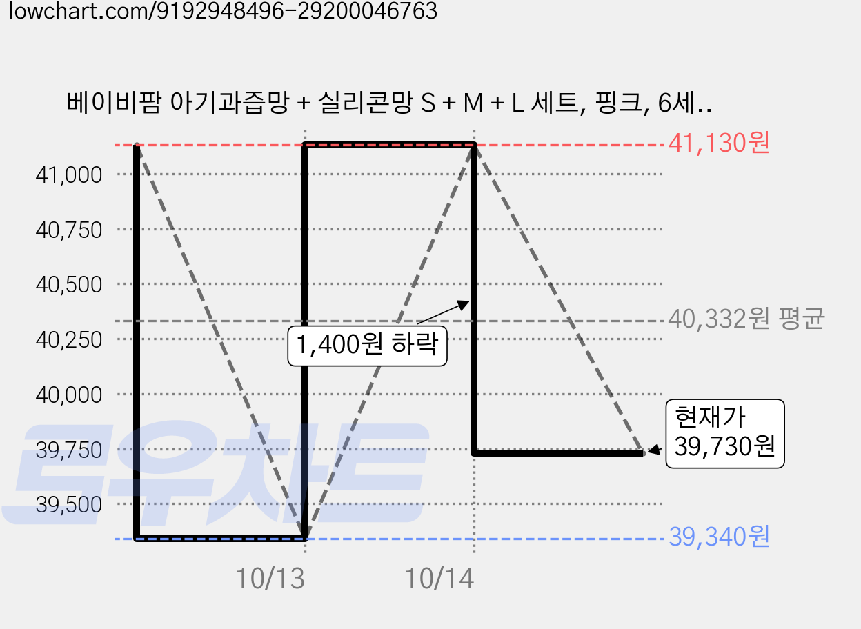 베이비팜 아기과즙망 + 실리콘망 S + M + L 세트, 핑크, 6세트 가격 변동 차트, 현재가 39,730원, 관측 최저가 39,340원