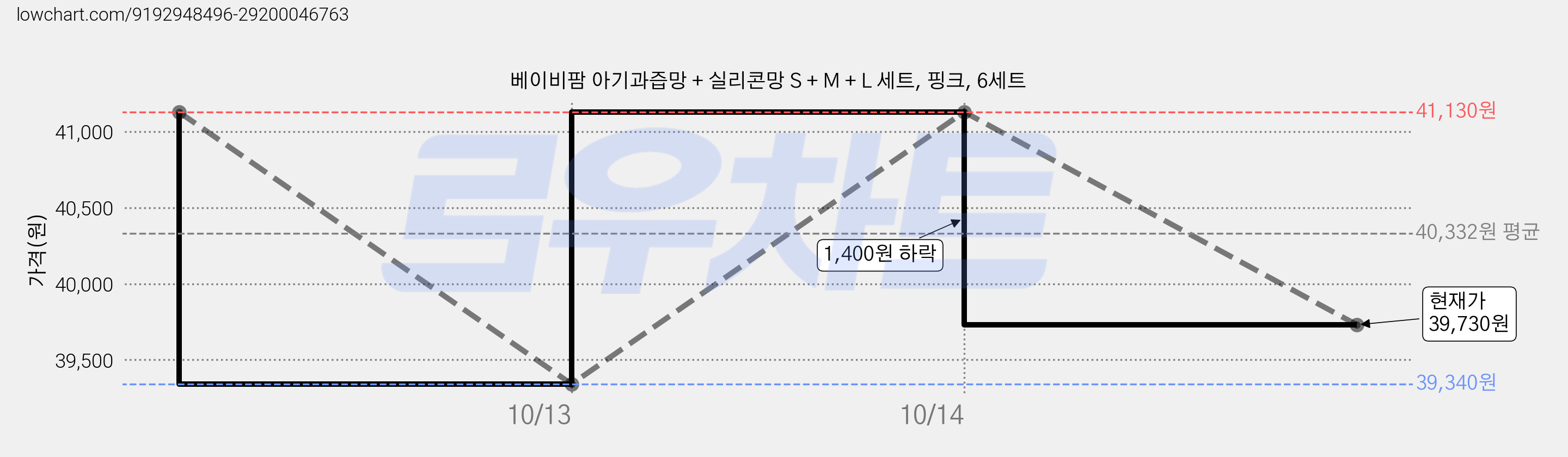 베이비팜 아기과즙망 + 실리콘망 S + M + L 세트, 핑크, 6세트 가격 변동 차트, 현재가 39,730원, 관측 최저가 39,340원