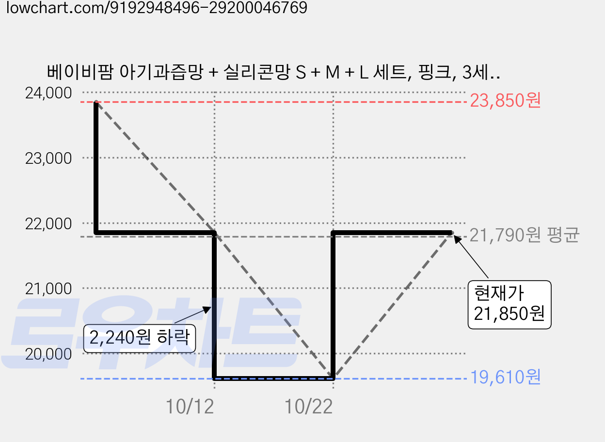 베이비팜 아기과즙망 + 실리콘망 S + M + L 세트, 핑크, 3세트 가격 변동 차트, 현재가 21,850원, 관측 최저가 19,610원
